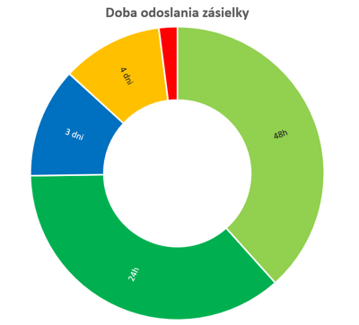 DobaOdoslaniaObjednávky